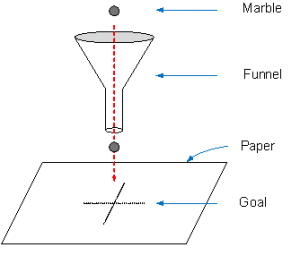 Funnel experiment set up