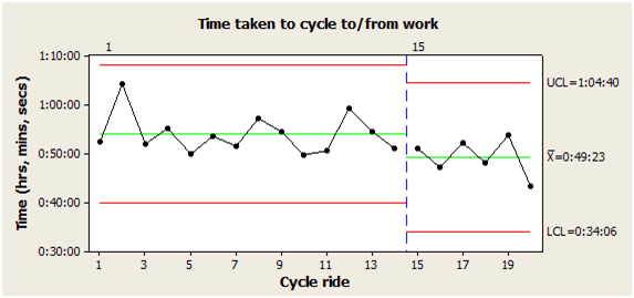 Cycle time control chart