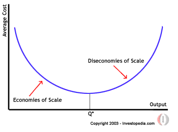 economies of scale