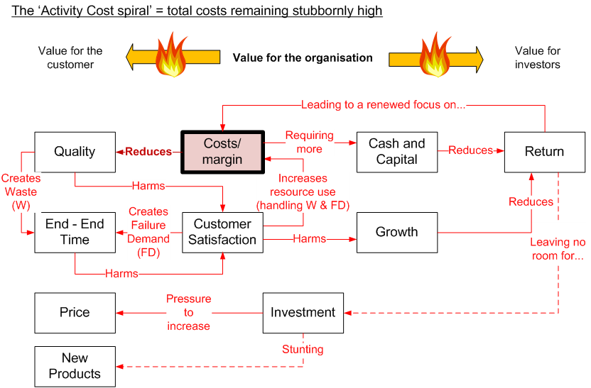 activity-cost-spiral