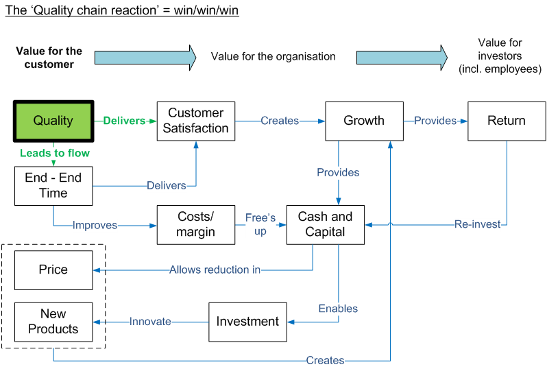 quality-chain-reaction