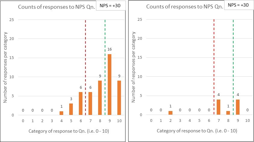 Chart 3 No contest vs No show