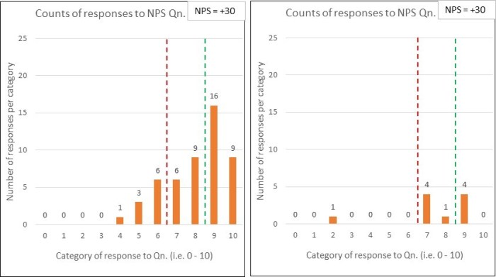 Chart 3 No contest vs No show