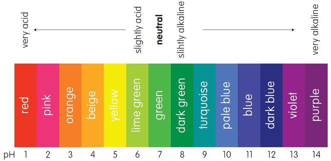 pH scale