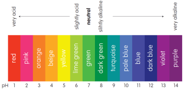 pH scale