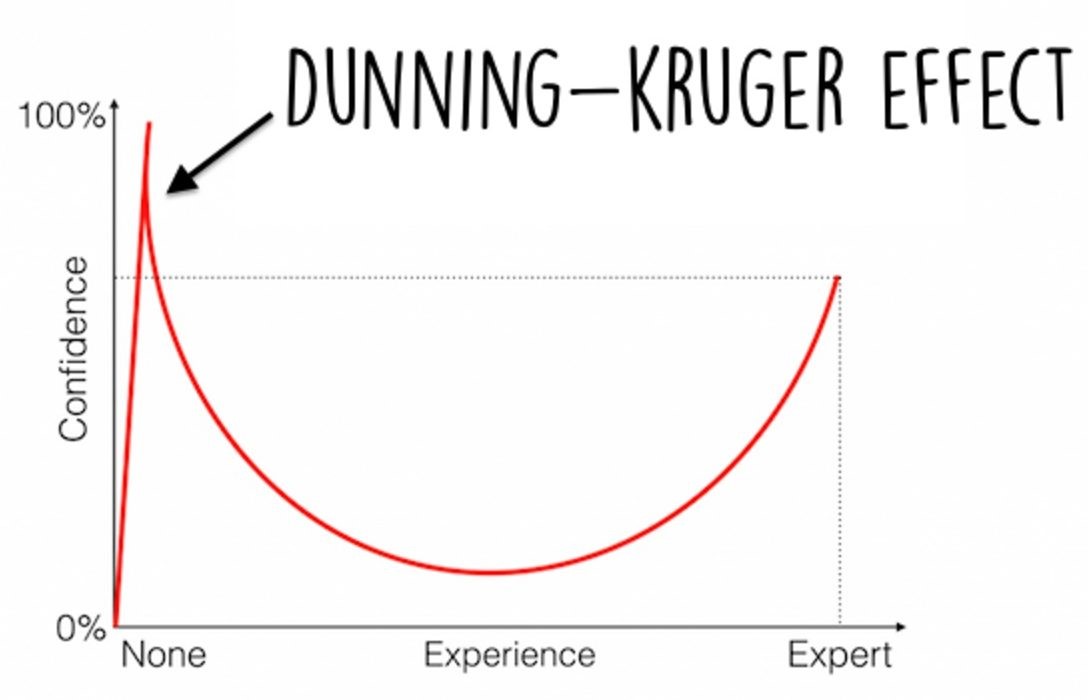 Dunning Kruger effect