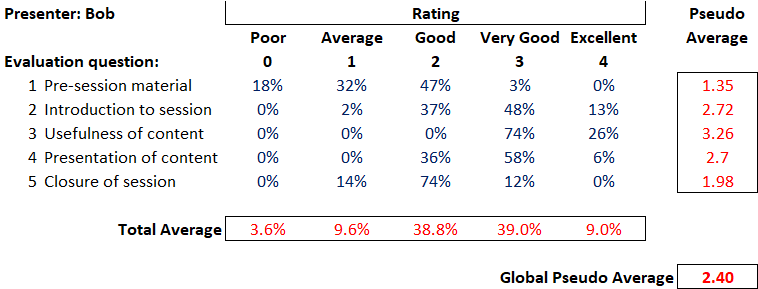 Bobs presentation table
