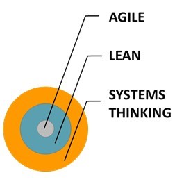 Agile to systems thinking target diagram
