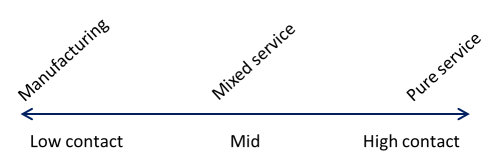 service contact spectrum